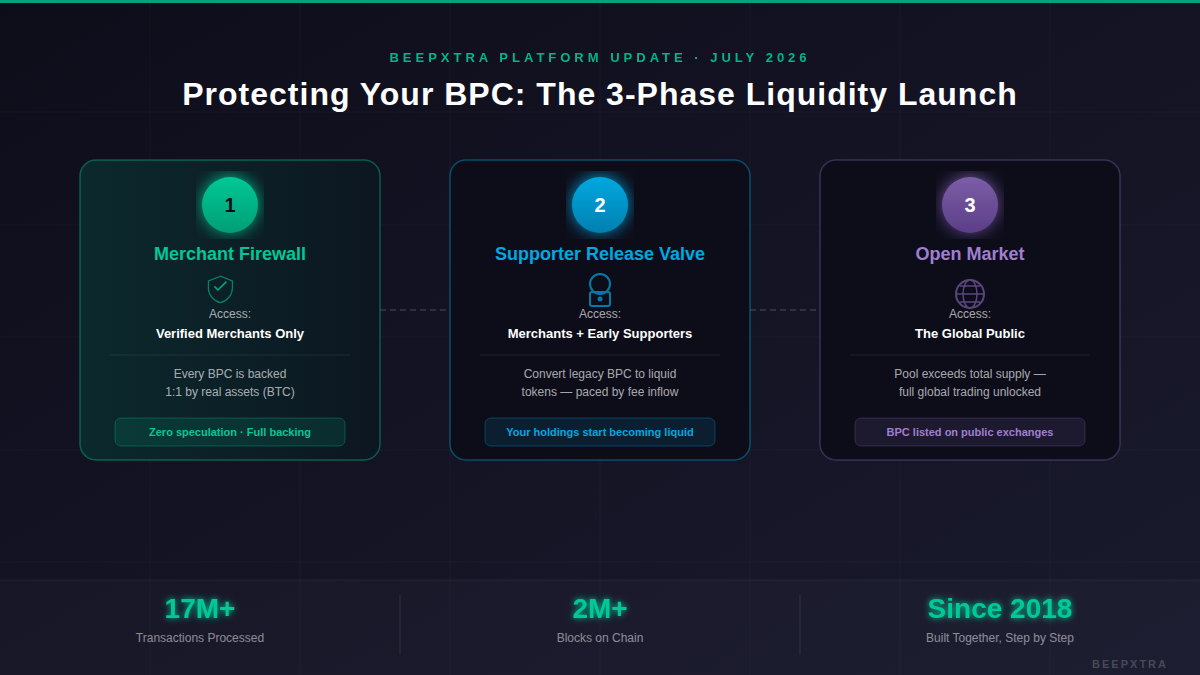 A Milestone for Every BPC Holder: Liquidity Is on Its Way