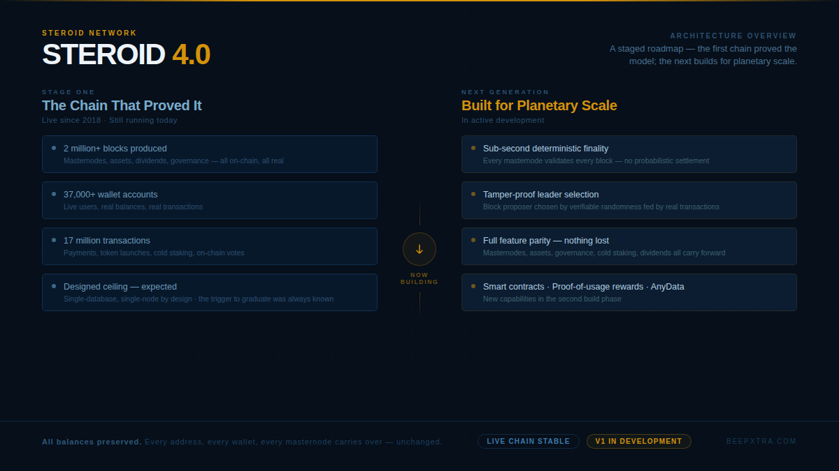 Steroid 4.0: The Upgrade That Was Always in the Plan